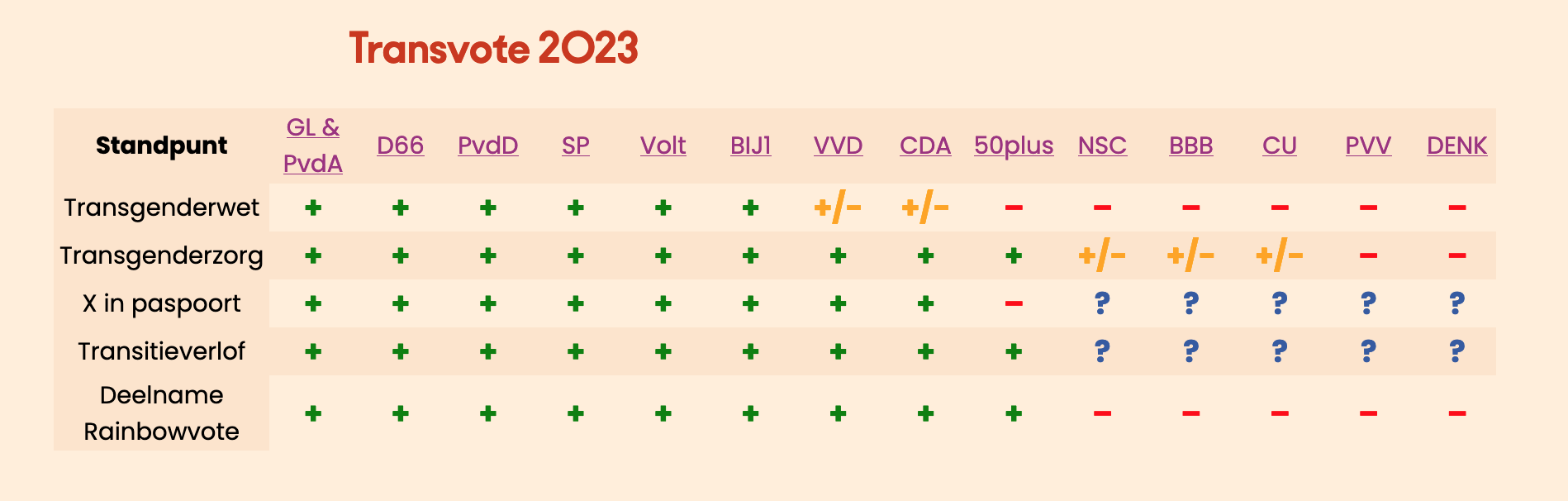 Pic. 3: Screen capture of the Transvote 2023, an analysis on the stance of all major Dutch parties over trans issues. By Transgender Netwerk, on their website.